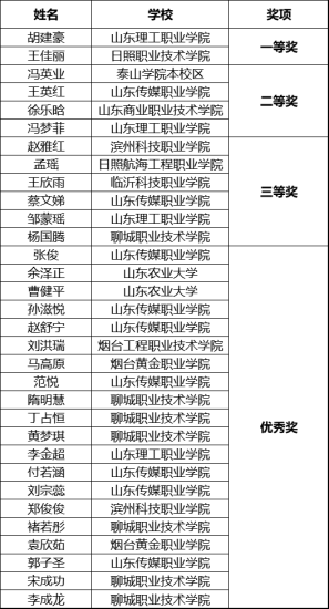 2024年山东省高校大学生设计大赛获奖名单公布-设计比赛网-设计大赛/设计竞赛/设计比赛信息/赛事征集/比赛资讯